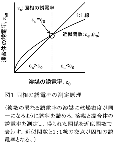 図1 固相の誘電率の測定原理(複数の異なる誘電率の溶媒に乾燥密度が同一になるように試料を詰める。溶媒と混合体の誘電率を測定し、得られた関係を近似関数で表わす。近似関数と1:1線の交点が固相の誘電率となる。)