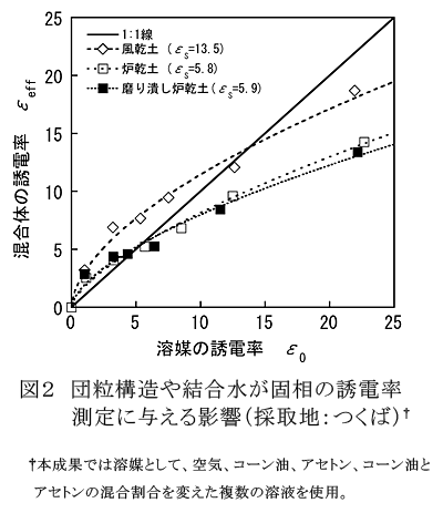 図2 団粒構造や結合水が固相の誘電率測定に与える影響(採取地:つくば)