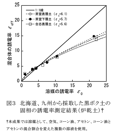 図3 北海道、九州から採取した黒ボク土の固相の誘電率測定結果(炉乾土)