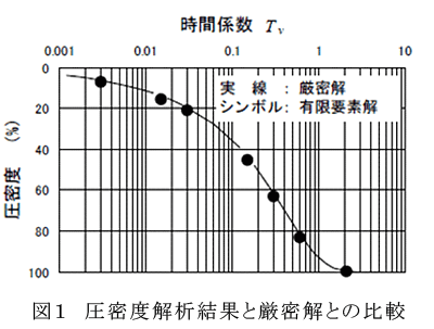 図1 圧密度解析結果と厳密解との比較