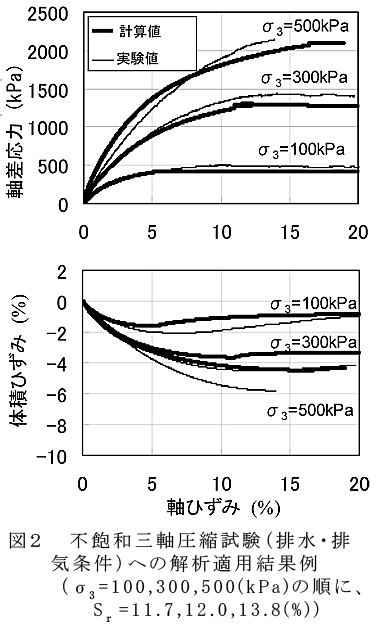 図2 不飽和三軸圧縮試験(排水・排気条件)への解析適用結果例(σ3 =100,300,500(kPa)の順に、Sr =11.7,12.0,13.8(%))