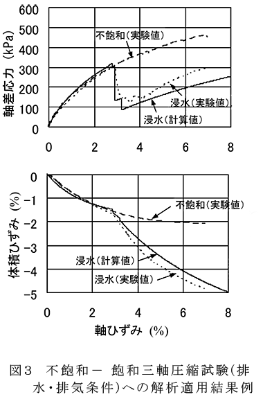 図3 不飽和-飽和三軸圧縮試験(排水・排気条件)への解析適用結果例