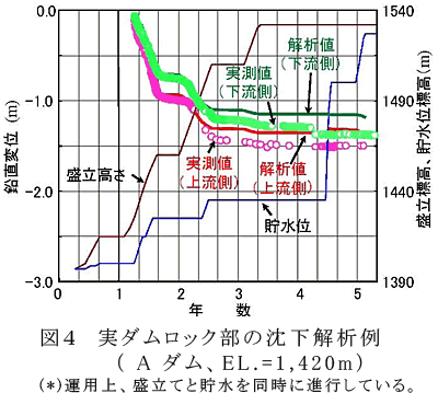 図4 実ダムロック部の沈下解析例(Aダム、EL.=1,420m)