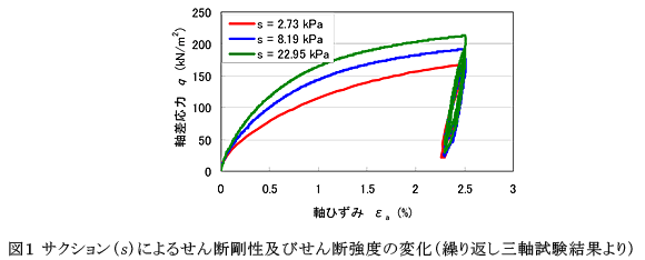 図1サクション(s)によるせん断剛性及びせん断強度の変化(繰り返し三軸試験結果より)