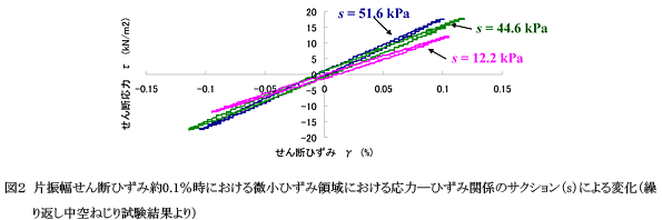 図2片振幅せん断ひずみ約0.1%時における微小ひずみ領域における応力―ひずみ関係のサクション(s)による変化(繰り返し中空ねじり試験結果より)