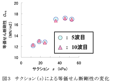 図3サクション(s)による等価せん断剛性の変化