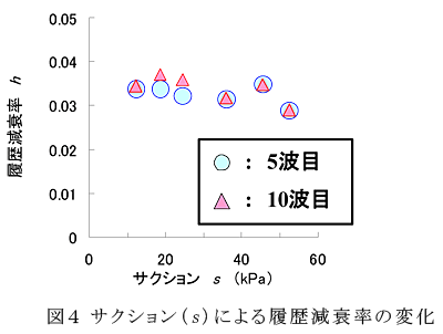 図4サクション(s)による履歴減衰率の変化