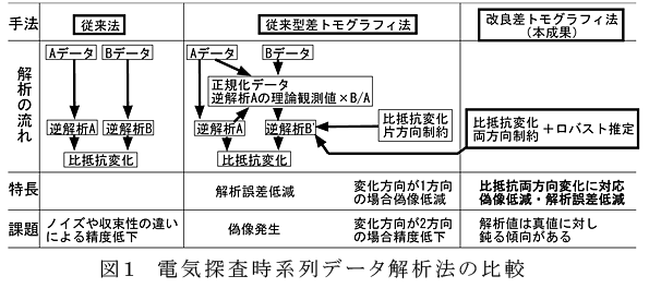 図1 電気探査時系列データ解析法の比較