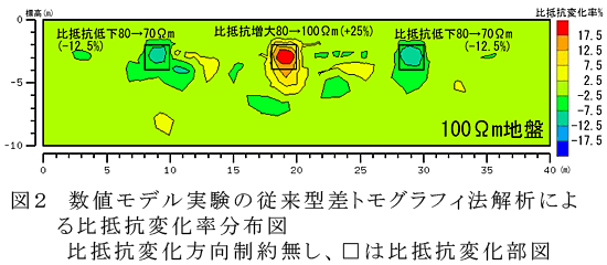 図2 数値モデル実験の従来型差トモグラフィ法解析による比抵抗変化率分布図 比抵抗変化方向制約無し、□は比抵抗変化部