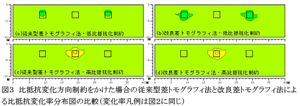 図3 比抵抗変化方向制約をかけた場合の従来型差トモグラフィ法と改良差トモグラフィ法による比抵抗変化率分布図の比較(変化率凡例は図2に同じ)