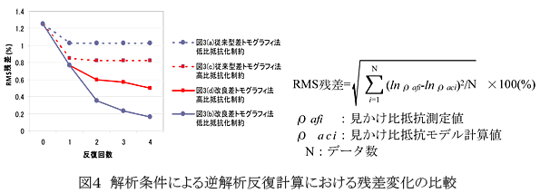 図4 解析条件による逆解析反復計算における残差変化の比較