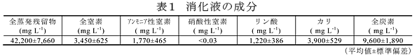 表1 消化液の成分