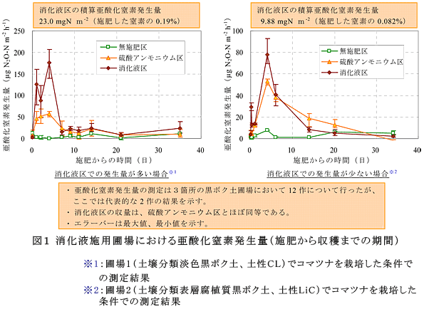 図1 消化液施用圃場における亜酸化窒素発生量(施肥から収穫までの期間)