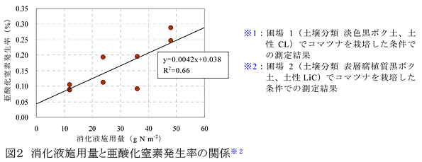 図2 消化液施用量と亜酸化窒素発生率の関係