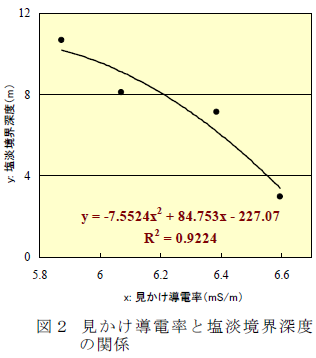 見かけ導電率と塩淡境界深度 の関係