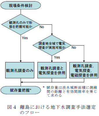 離島における地下水調査手法選定 のフロー