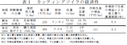 カッティングソイラの経済性