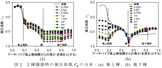 2 棟隣接時の風圧係数Cp の分布