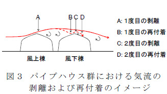 パイプハウス群における気流の剥離および再付着のイメージ