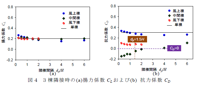 3 棟隣接時の(a)揚力係数CL および(b) 抗力係数CD