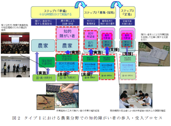 タイプI における農業分野での知的障がい者の参入・受入プロセス