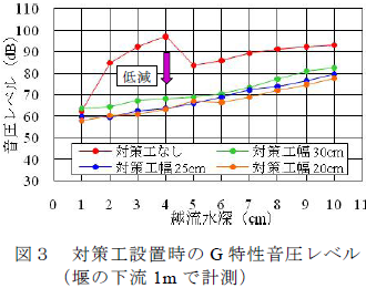 対策工設置時のG 特性音圧レベル