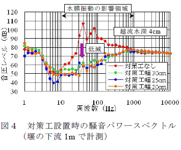 対策工設置時の騒音パワースペクトル