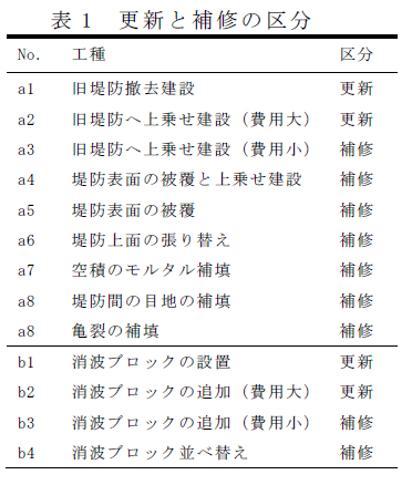 更新と補修の区分