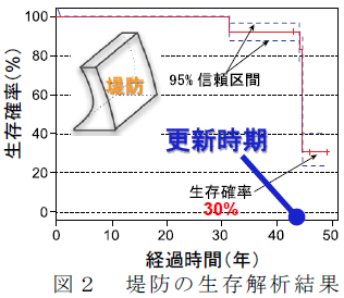 堤防の生存解析結果