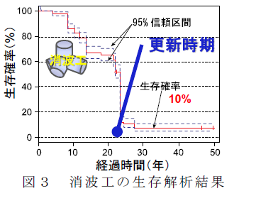 消波工の生存解析結果