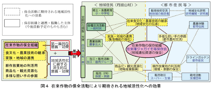 従来作物の保全活動により期待される地域活性化への効果