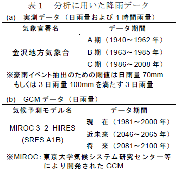 分析に用いた降雨データ