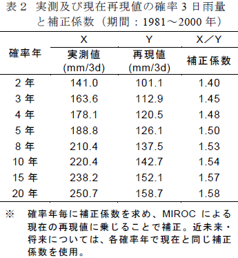 実測及び現在再現値の確率3 日雨量 と補正係数