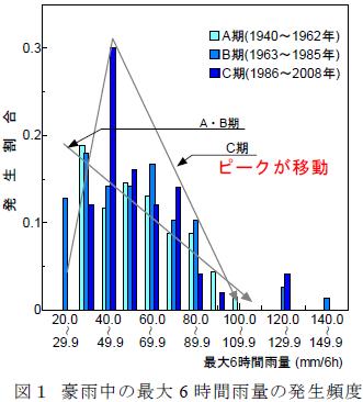 豪雨中の最大6 時間雨量の発生頻度