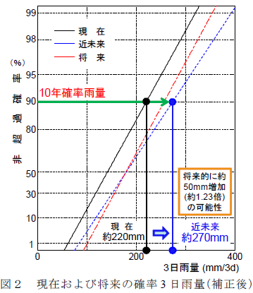 現在および将来の確率3 日雨量