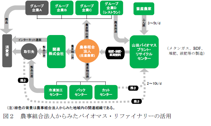 農事組合法人からみたバイオマス・リファイナリーの活用