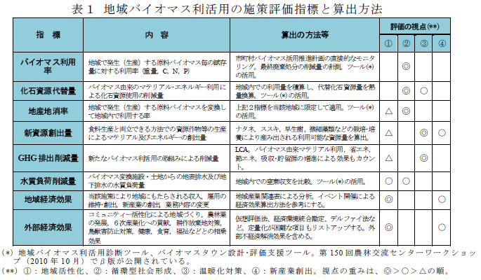 地域バイオマス利活用の施策評価指標と算出方法