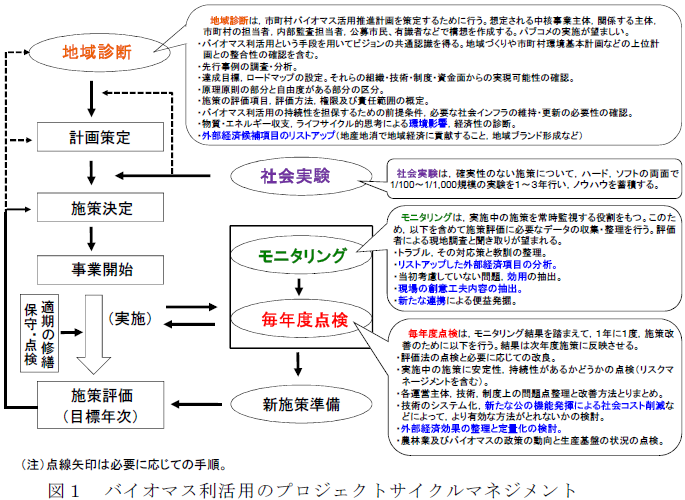 バイオマス利活用のプロジェクトサイクルマネジメント