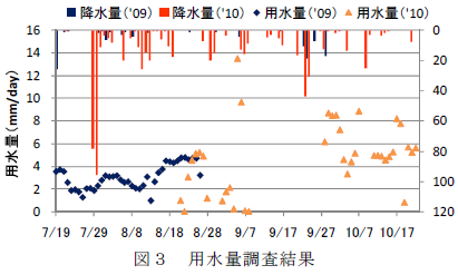 用水量調査結果