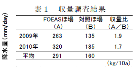 収量調査結果