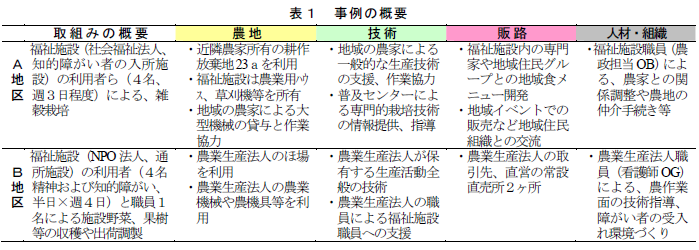 事例の概要