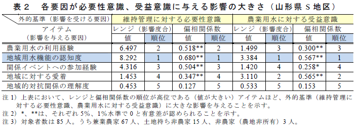 各要因が必要性意識、受益意識に与える影響の大きさ