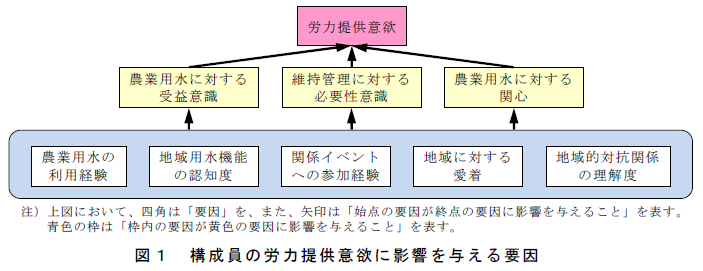 構成員の労力提供意欲に影響を与える要因