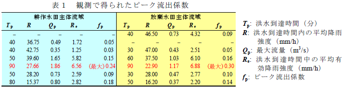 観測で得られたピーク流出係数