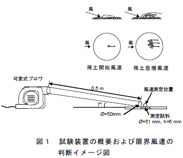 試験装置の概要および限界風速の 判断イメージ図