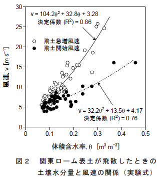 関東ローム表土が飛散したときの 土壌水分量と風速の関係