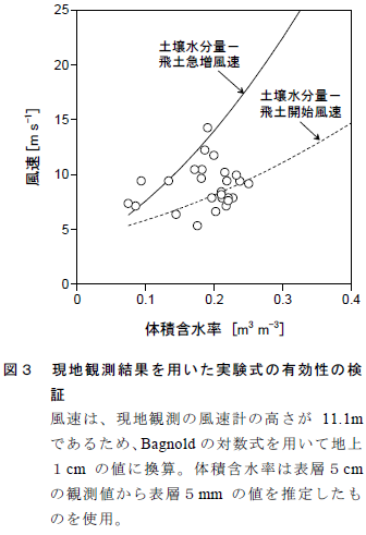 現地観測結果を用いた実験式の有効性の検 証