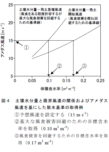 土壌水分量と限界風速の関係およびアメダス 風速を基にした散水基準の取得例