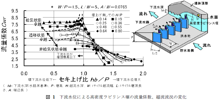 下流水位による高密度ラビリンス堰の流量係数、越流流況の変化