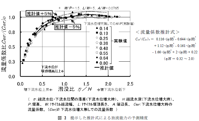 提示した推計式による放流能力の予測精度